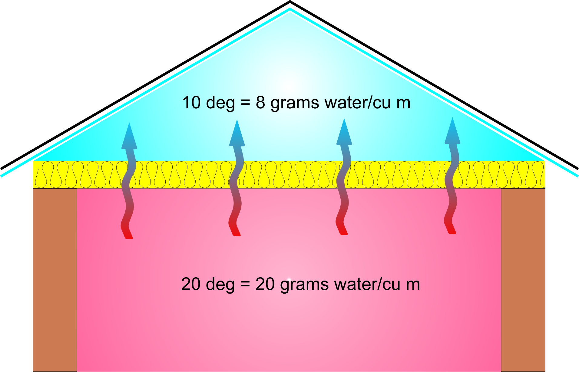 Controlling condensation in pitched roofs